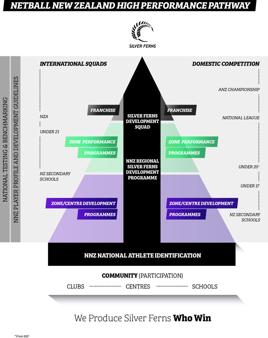 high performance pathway